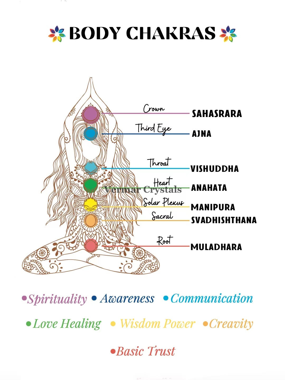 Illustration of body chakras with names and colors showing spiritual meanings and locations on a seated meditating figure